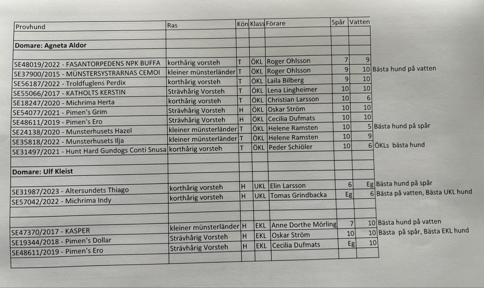 Resultat ordinarie eftersöksprov Boxholm 20240803
