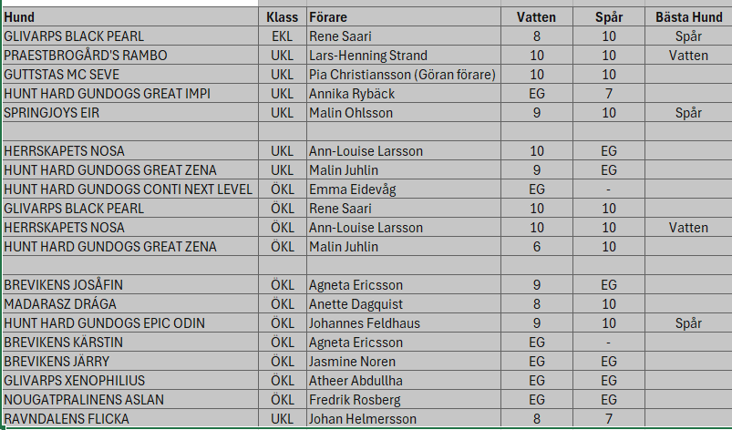 Resultat från Brösarp 9 augusti